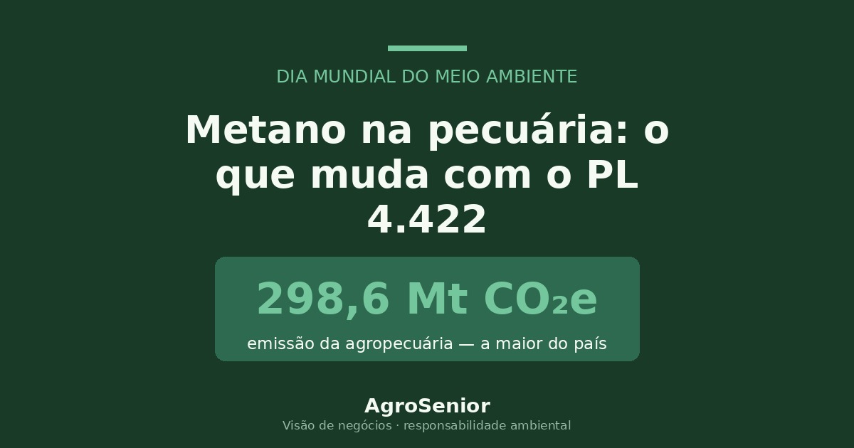 Metano na pecuária e o PL 4.422 — emissão da agropecuária 298,6 Mt CO2e